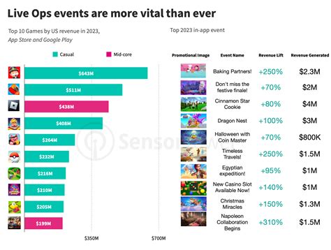 top grossing games android|2024's top grossing mobile games (so far) .